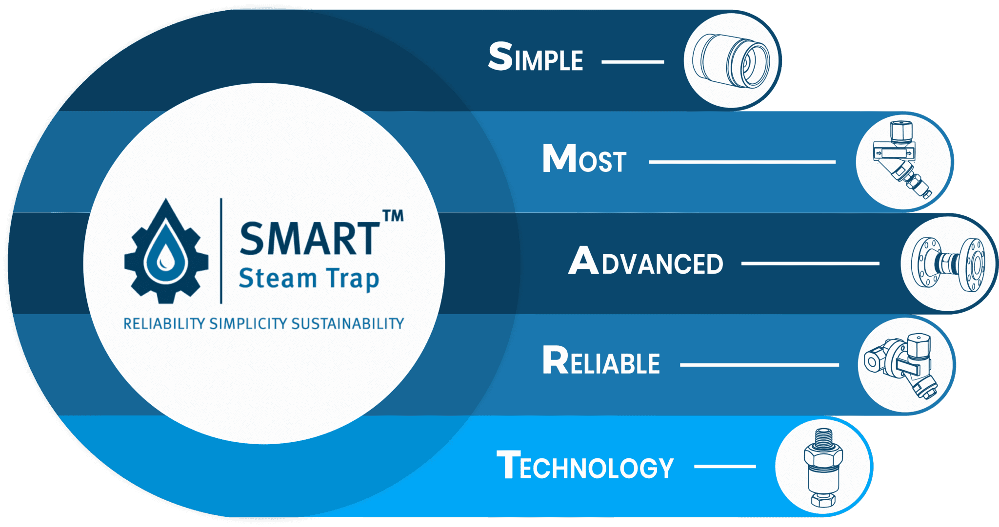 three-big-reasons-to-invest-in-venturi-steam-traps-smart-valves-steam